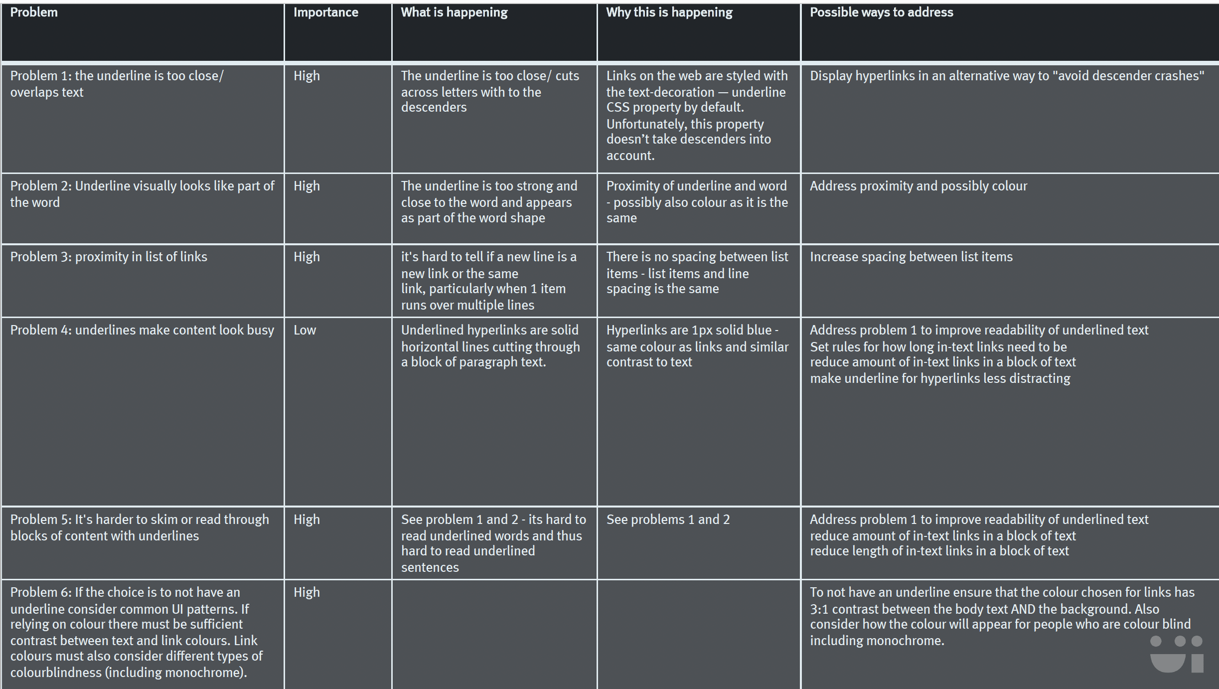 A table showing all of the root causes for why underlines negatively affect reading. Each item is rated by importance. Each item explains why the problem is happening from a technical perspective and some ways to address the problem